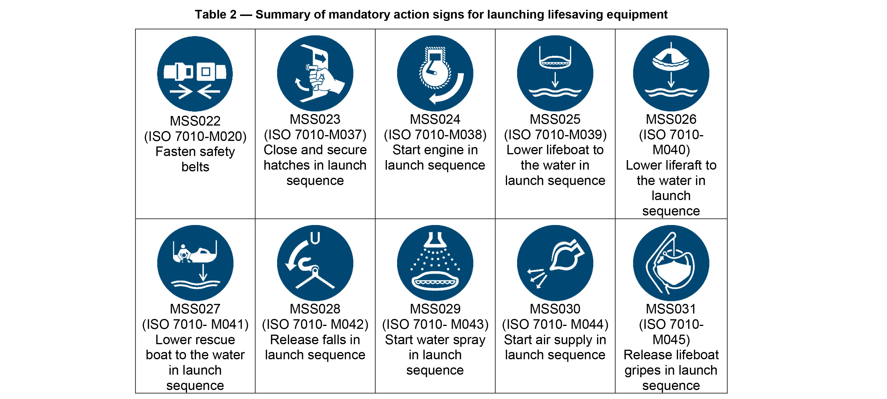 Image:Some of the shipboard safety signs for launching lifesaving equipment, which are outlined in the new rules governing escape route signage that take effect from 1 January 2019.