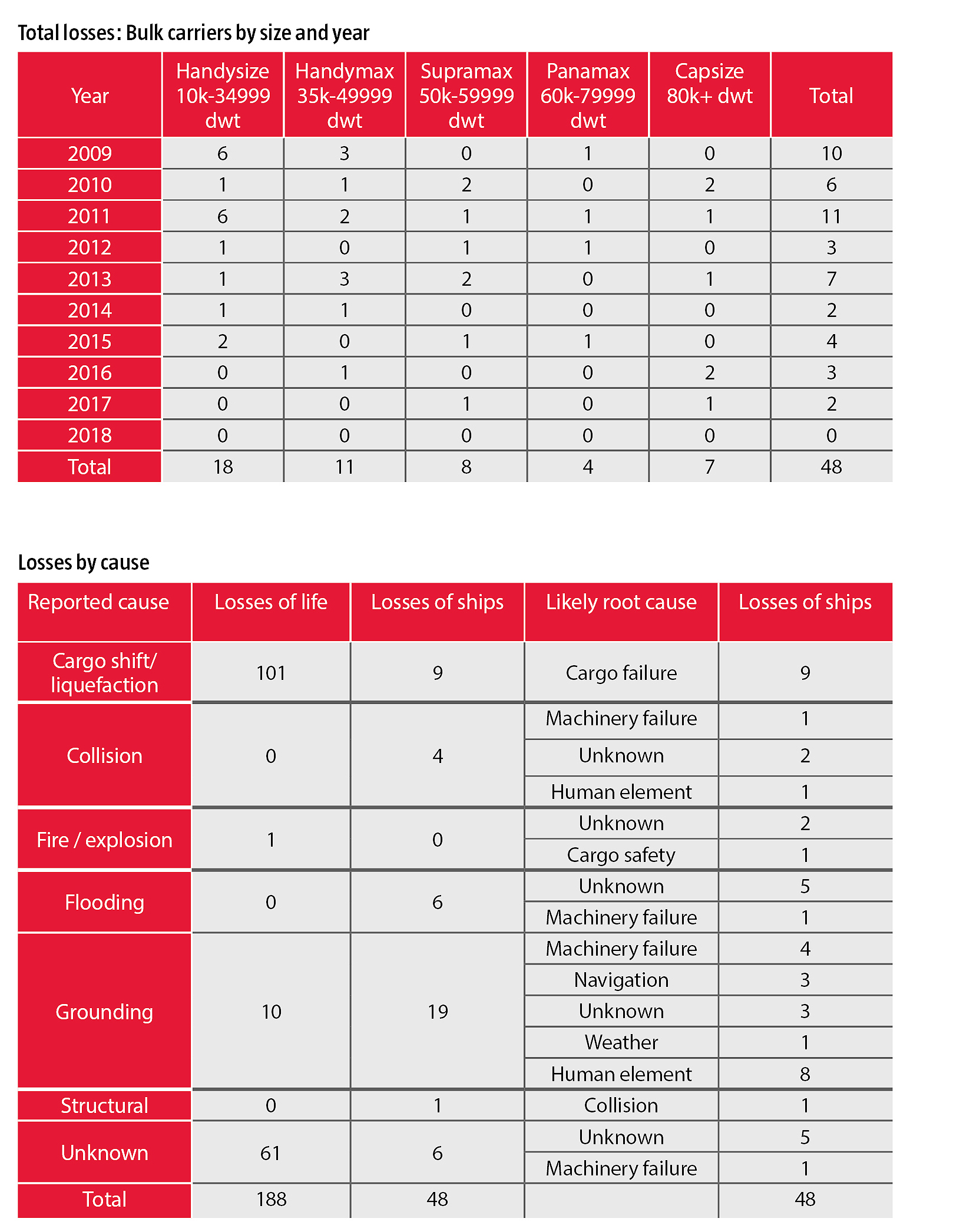 Image: Bulk carrier losses by cause size year - source Intercargo