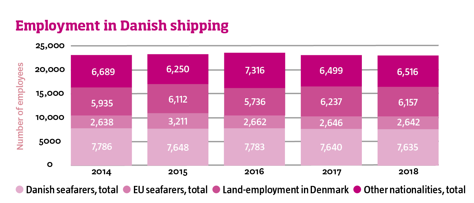 Image: Danish union feature taxing bar graph on employment in Danish shipping