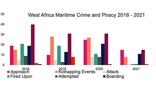 dryad_metis_report_dec_2021_graph_west_africa_piracy_stats_web.jpg dryad_metis_report_dec_2021_graph_west_africa_piracy_stats_web.jpg