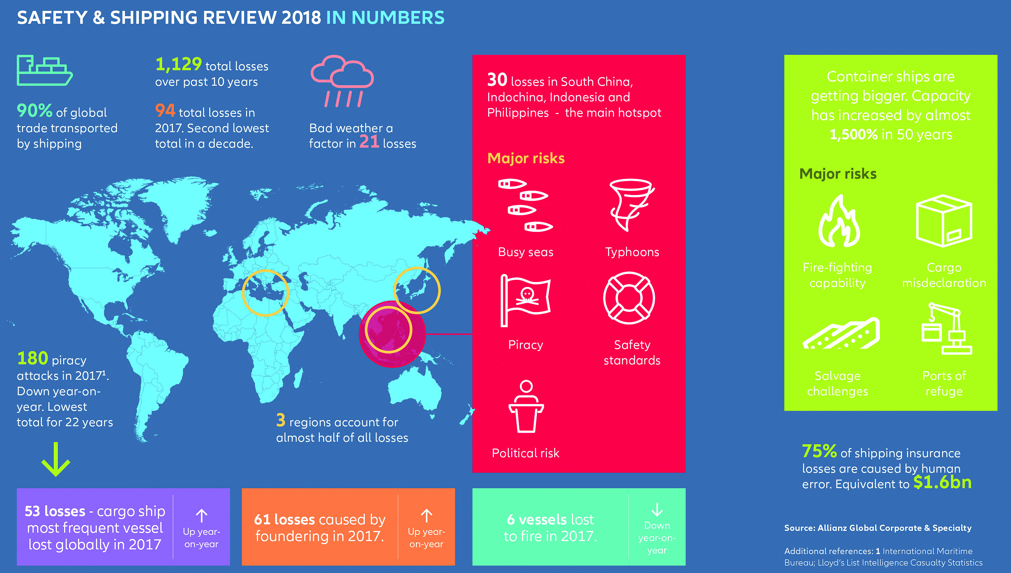 Image:Key findings from the Allianz Global Corporate & Specialty analysis of shipping safety. Image: AGCS