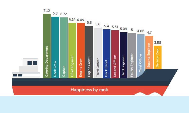 seafarer_happiness_index_q1_2022_happinessbyrank_webinsert.jpg seafarer_happiness_index_q1_2022_happinessbyrank_webinsert.jpg